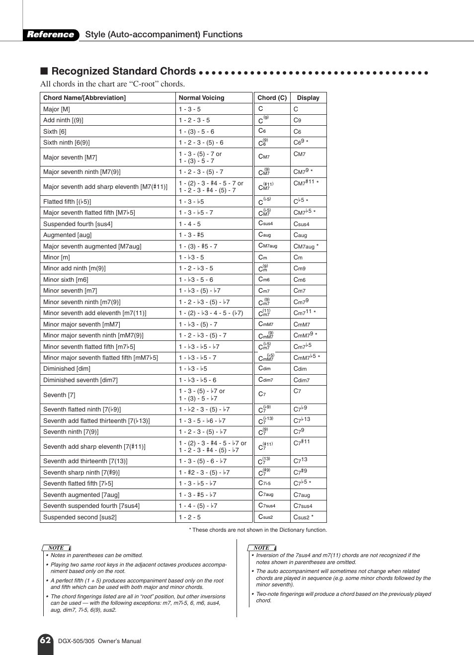 Recognized standard chords, Reference style (auto-accompaniment) functions, All chords in the chart are “c-root” chords | Yamaha DGX-305 User Manual | Page 62 / 112