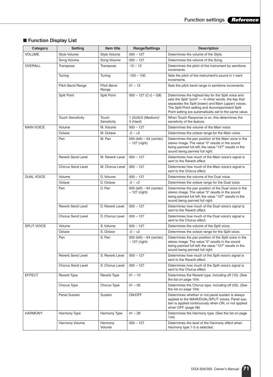 Function settings reference, 71 ■ function display list | Yamaha DGX-305 User Manual | Page 71 / 112