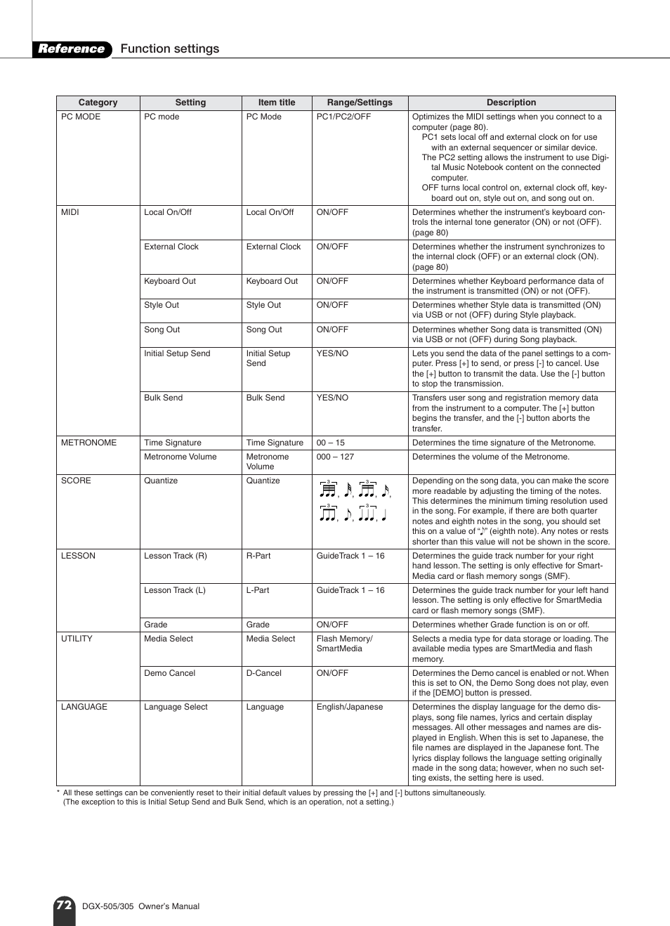 Reference function settings | Yamaha DGX-305 User Manual | Page 72 / 112