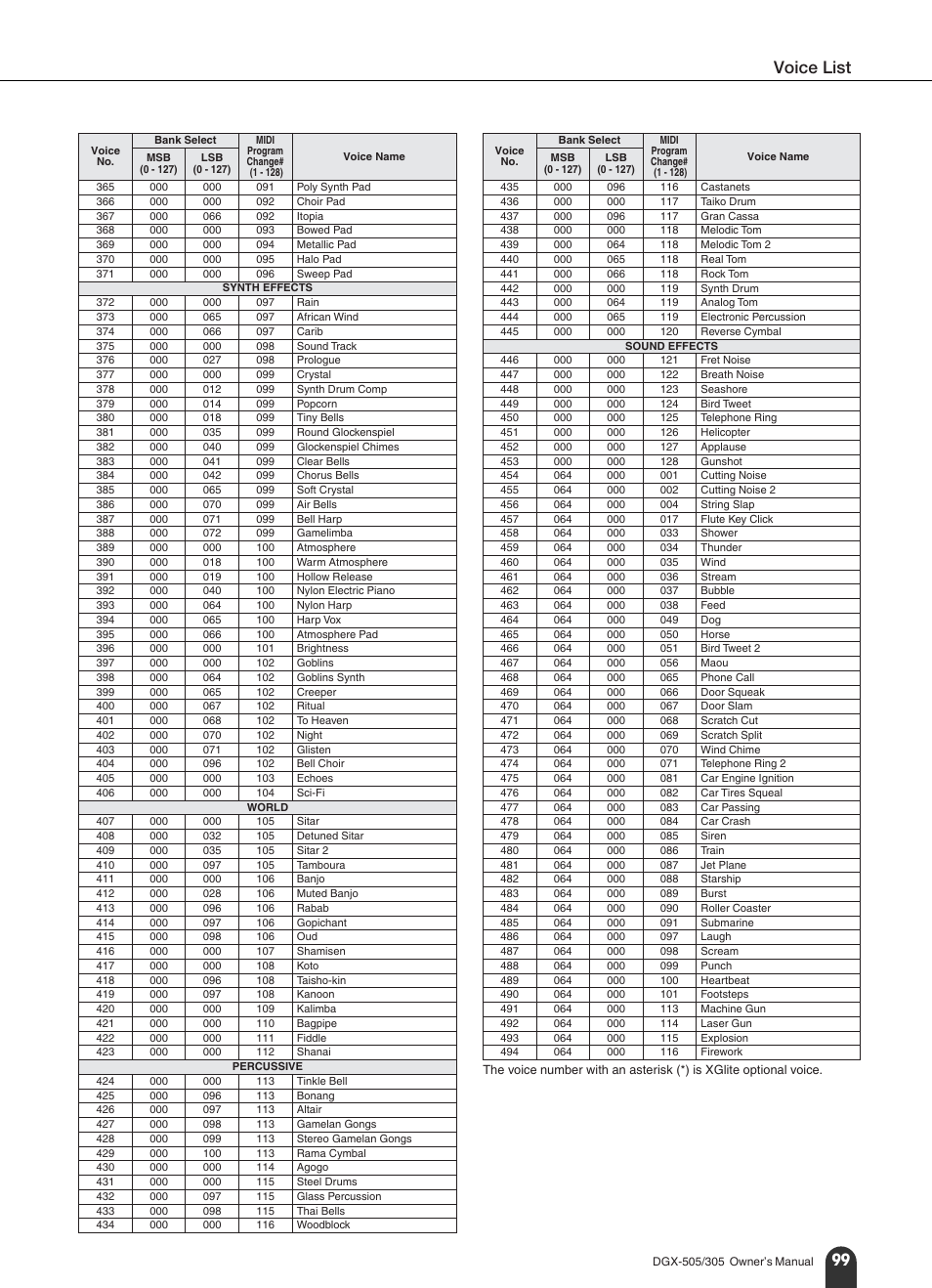 Voice list | Yamaha DGX-305 User Manual | Page 99 / 112