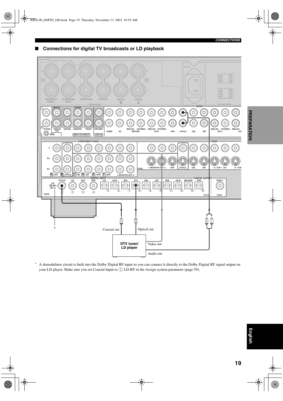 English, Pre p ara t ion | Yamaha DSP-Z9 User Manual | Page 21 / 122