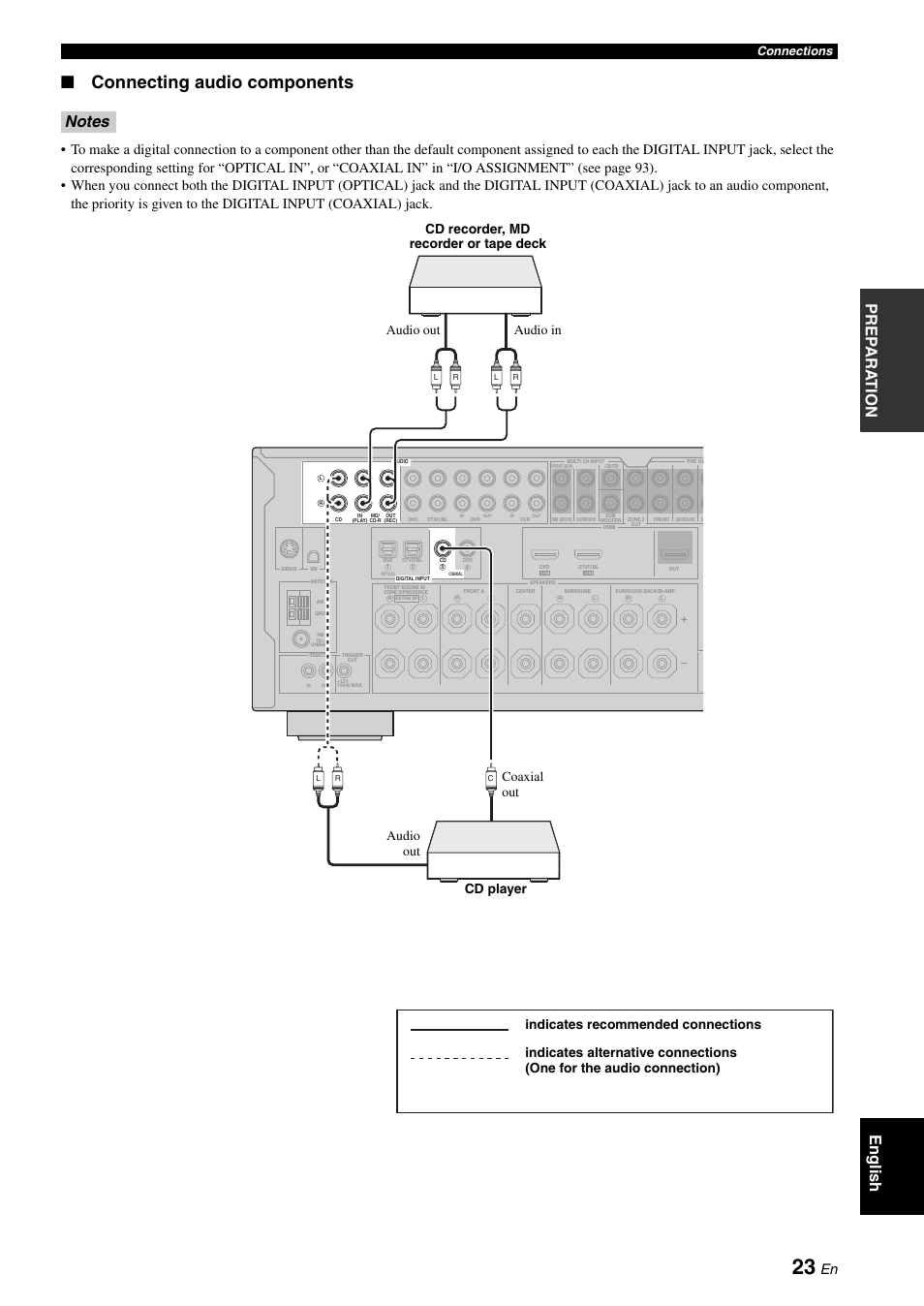 P. 23, Connecting audio components, Pre p ara t ion english | Connections | Yamaha HTR-6160 User Manual | Page 27 / 144