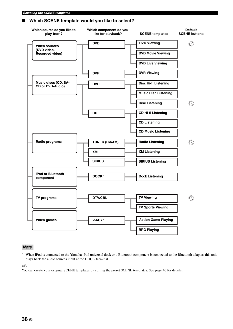 Which scene template would you like to select | Yamaha HTR-6160 User Manual | Page 42 / 144