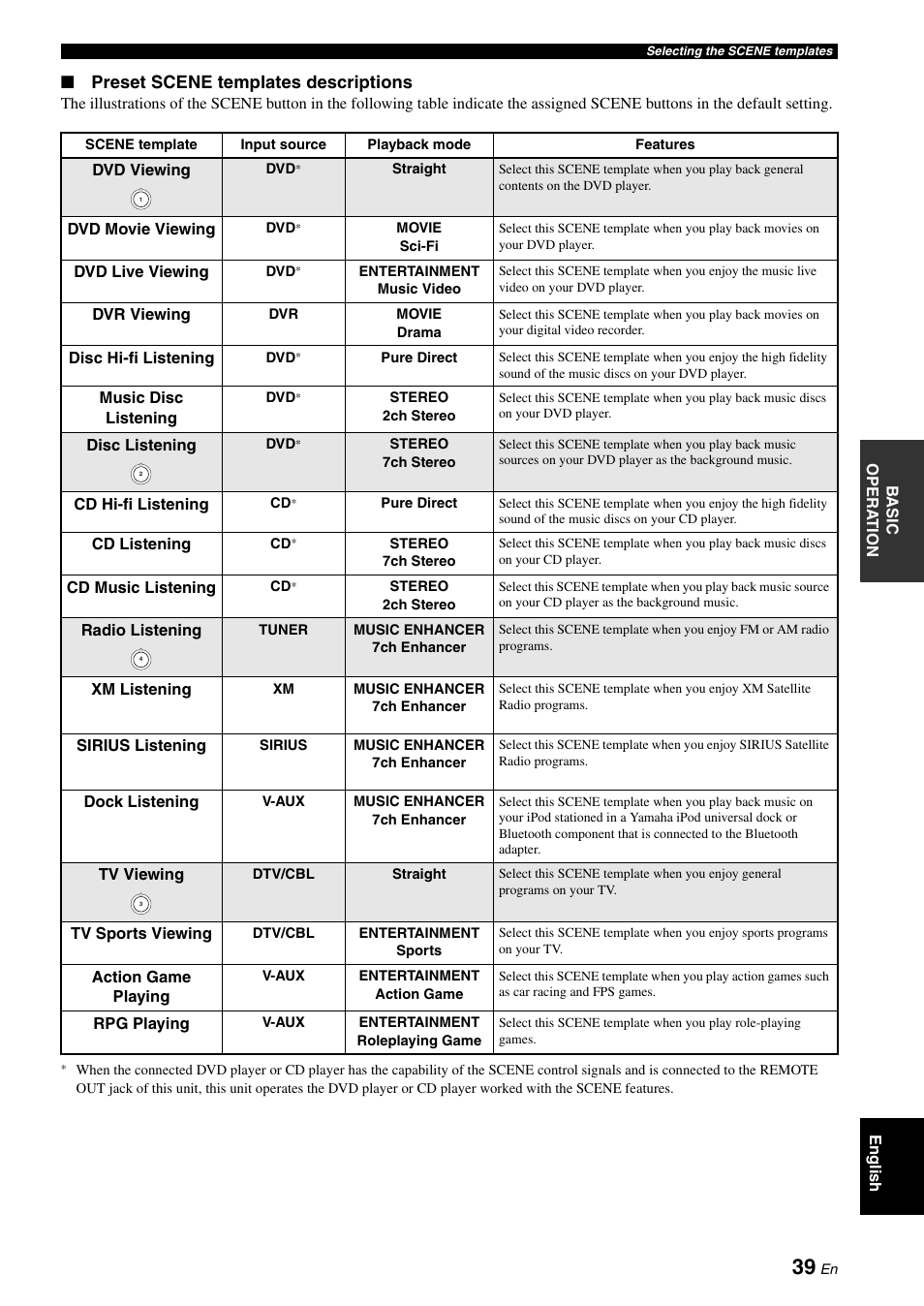 Preset scene templates descriptions | Yamaha HTR-6160 User Manual | Page 43 / 144