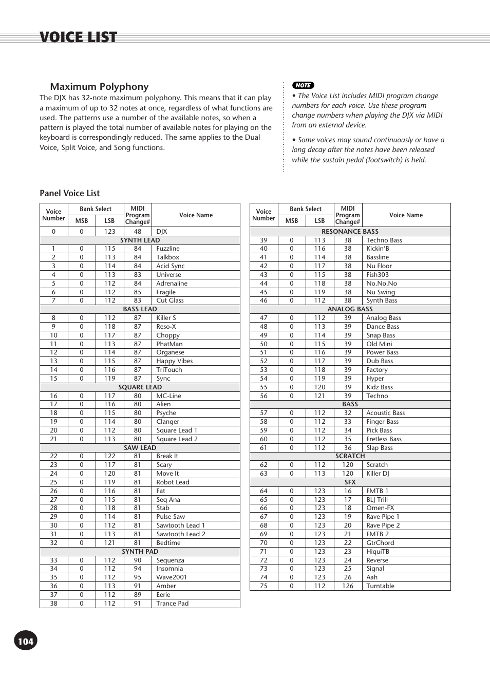 Voice list, Maximum polyphony, Panel voice list | Yamaha DJX User Manual | Page 104 / 120