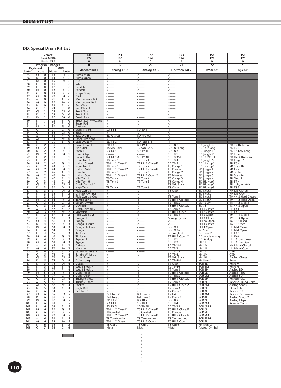 Drum kit list, Djx special drum kit list | Yamaha DJX User Manual | Page 110 / 120