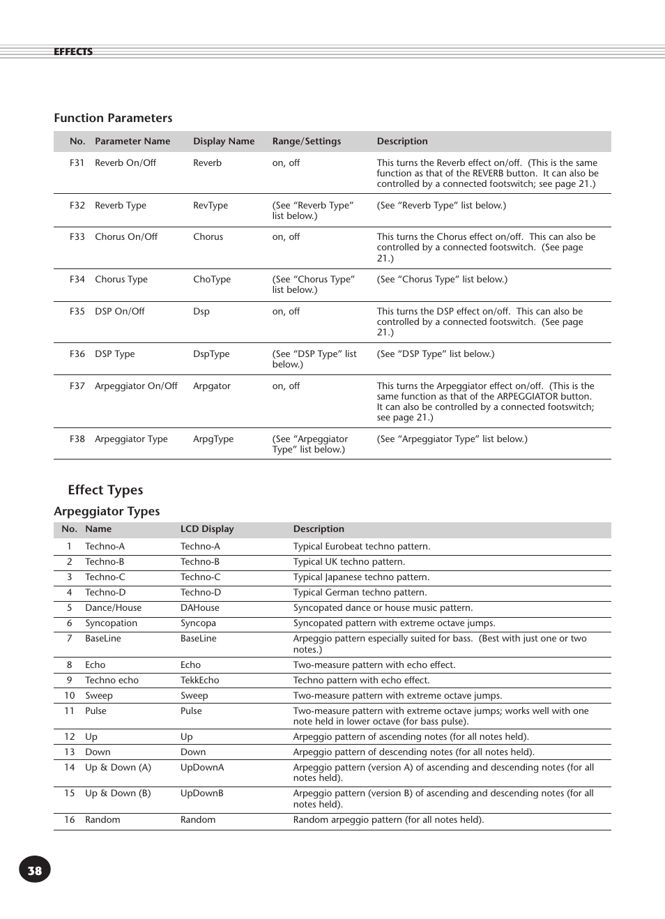 Effect types, Function parameters, Arpeggiator types | Yamaha DJX User Manual | Page 38 / 120