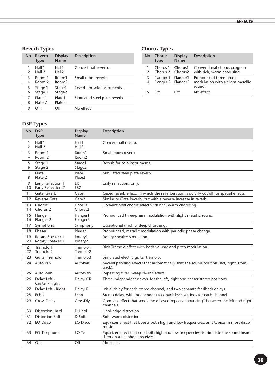 Reverb types, Chorus types, Dsp types | Yamaha DJX User Manual | Page 39 / 120