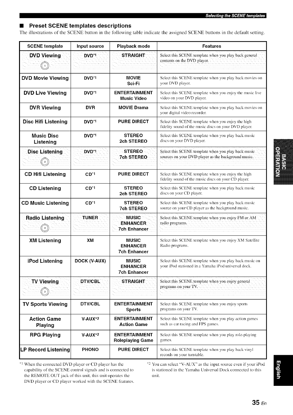 Preset scene templates descriptions | Yamaha HTR-6080 User Manual | Page 39 / 125