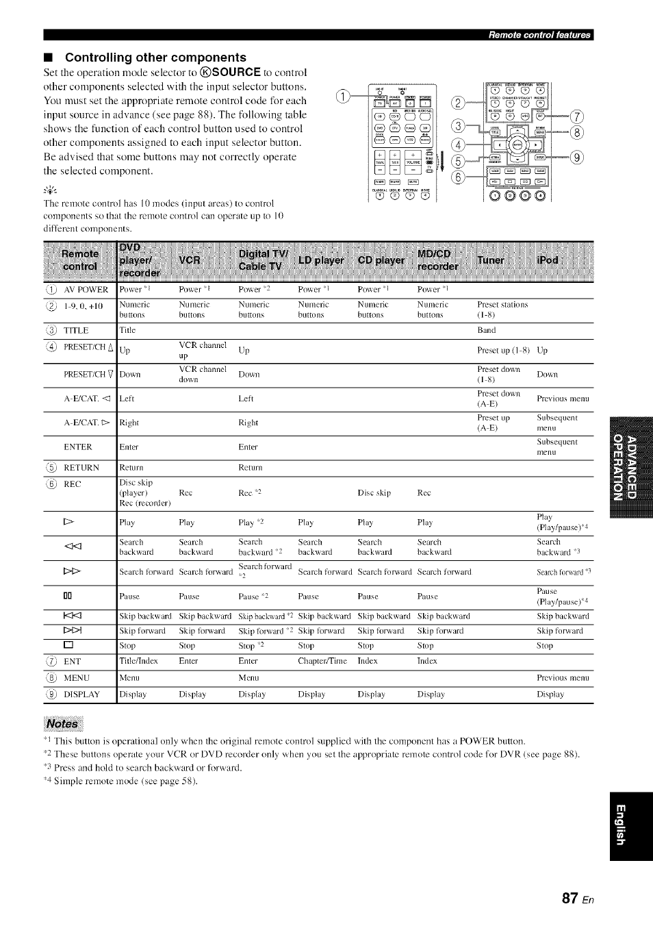 Controlling other components, Notes | Yamaha HTR-6080 User Manual | Page 91 / 125