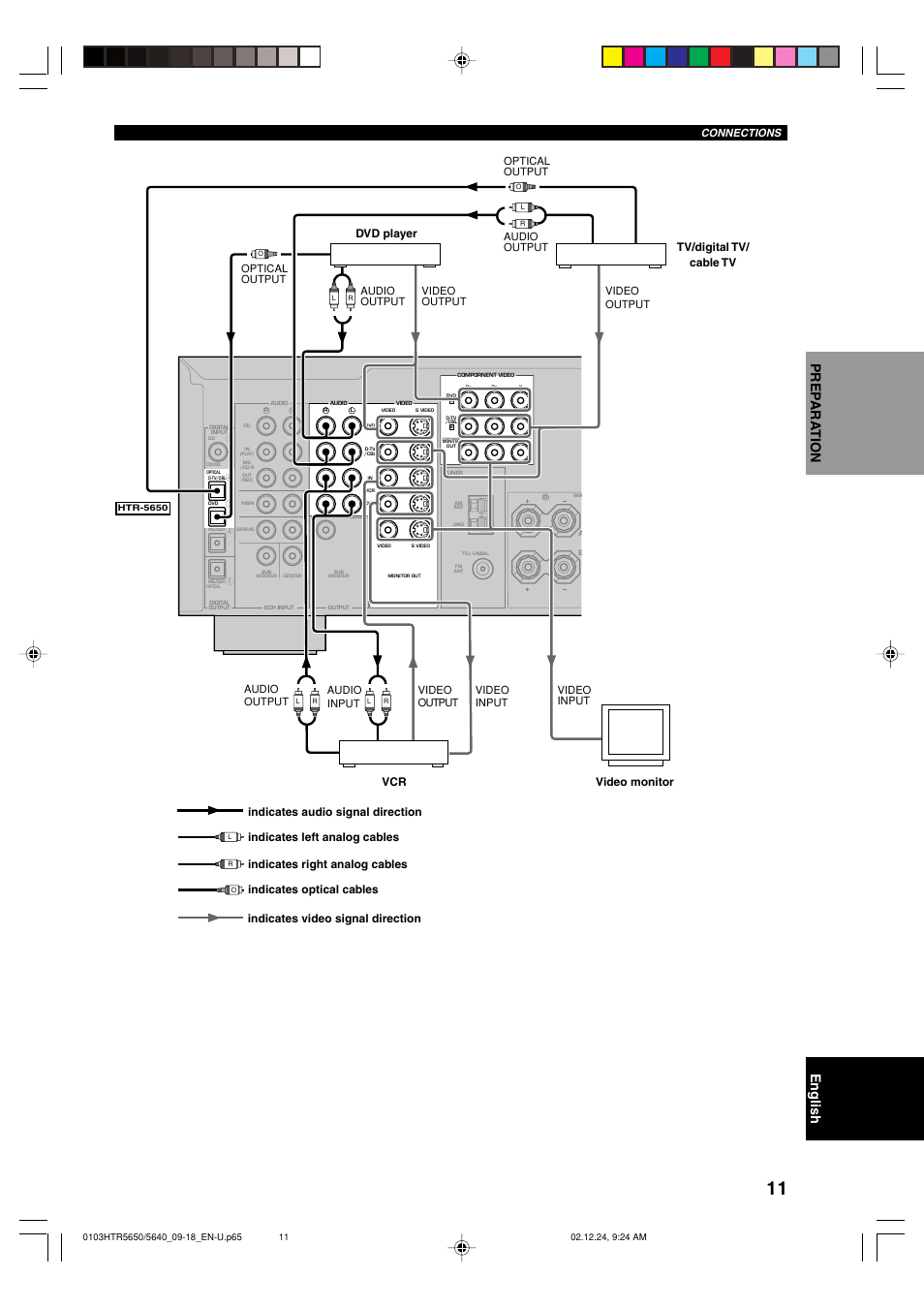 English prep ara tion, Audio output audio input video input video output, Optical output video output audio output | Video output, Optical output audio output, Video input, Connections | Yamaha HTR 5650 User Manual | Page 15 / 66