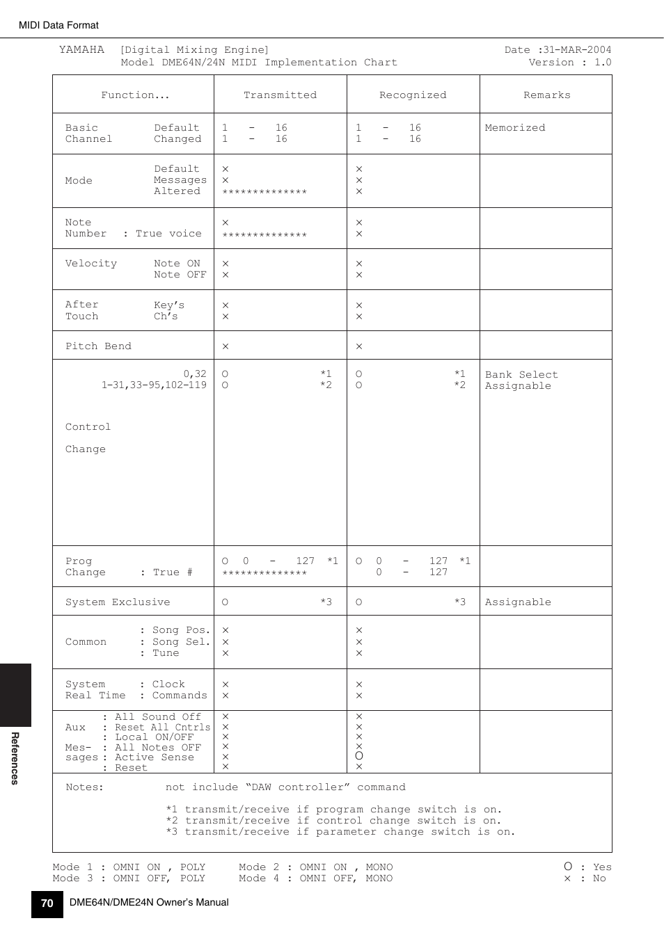 Midi data format | Yamaha 1009MWTO-F0 User Manual | Page 70 / 80