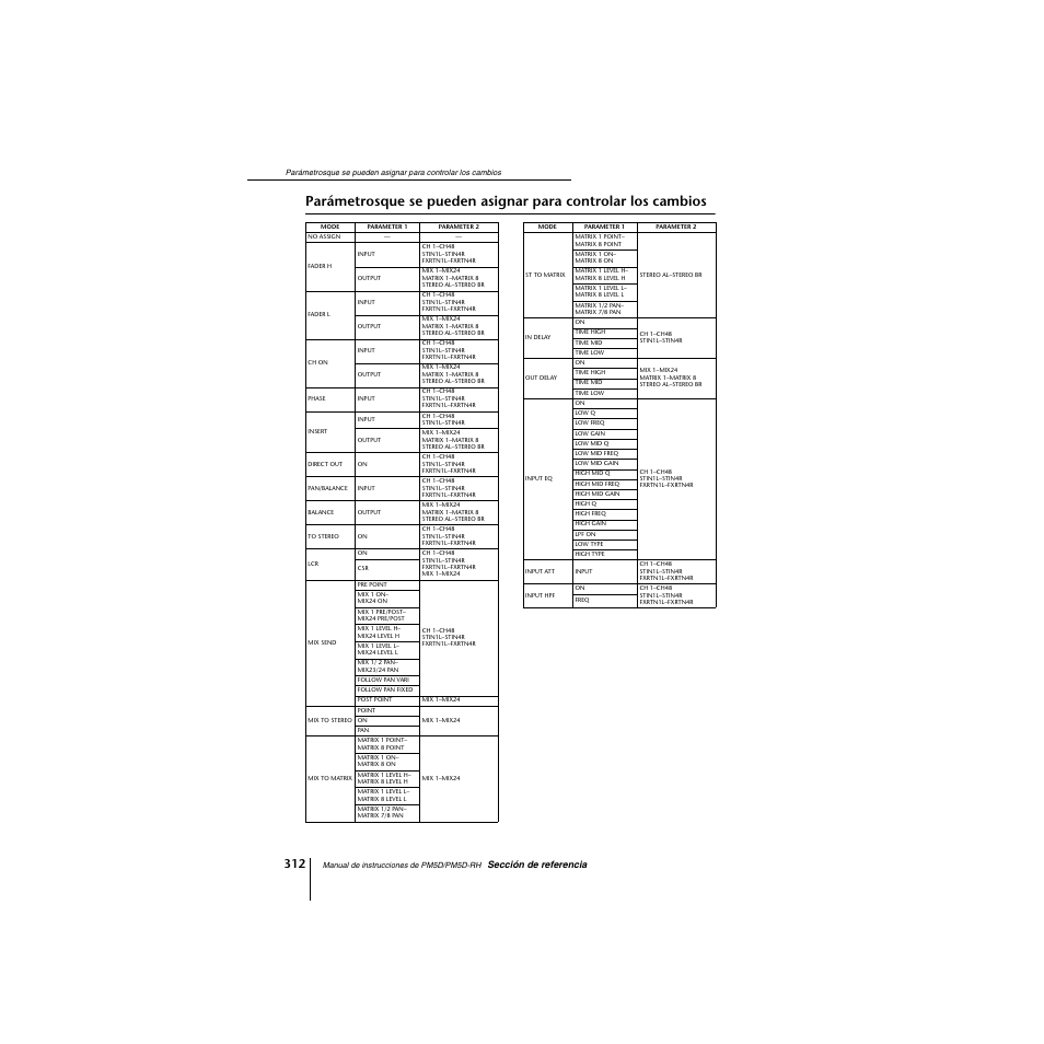 Parámetrosque se pueden asignar para controlar, Los cambios | Yamaha PM5D-RHPM5D User Manual | Page 312 / 367