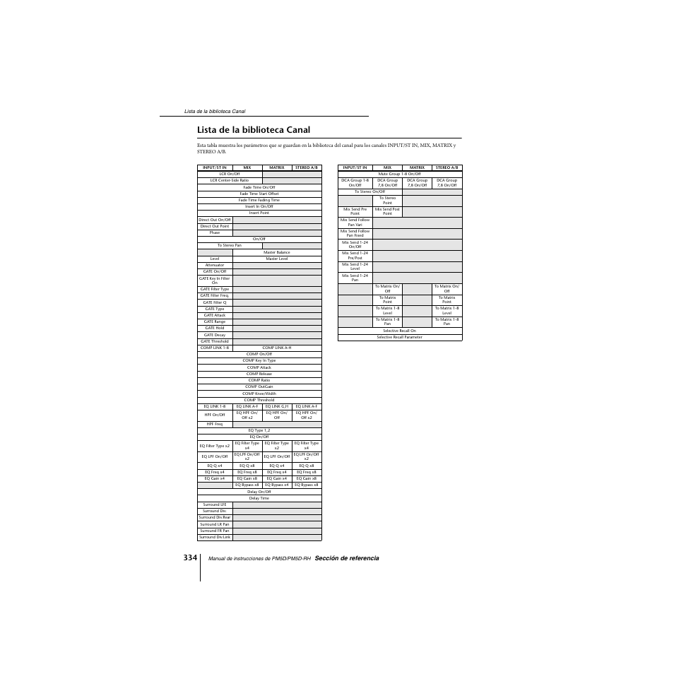 Lista de la biblioteca canal | Yamaha PM5D-RHPM5D User Manual | Page 334 / 367