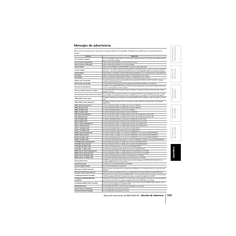 Mensajes de advertencia | Yamaha PM5D-RHPM5D User Manual | Page 343 / 367