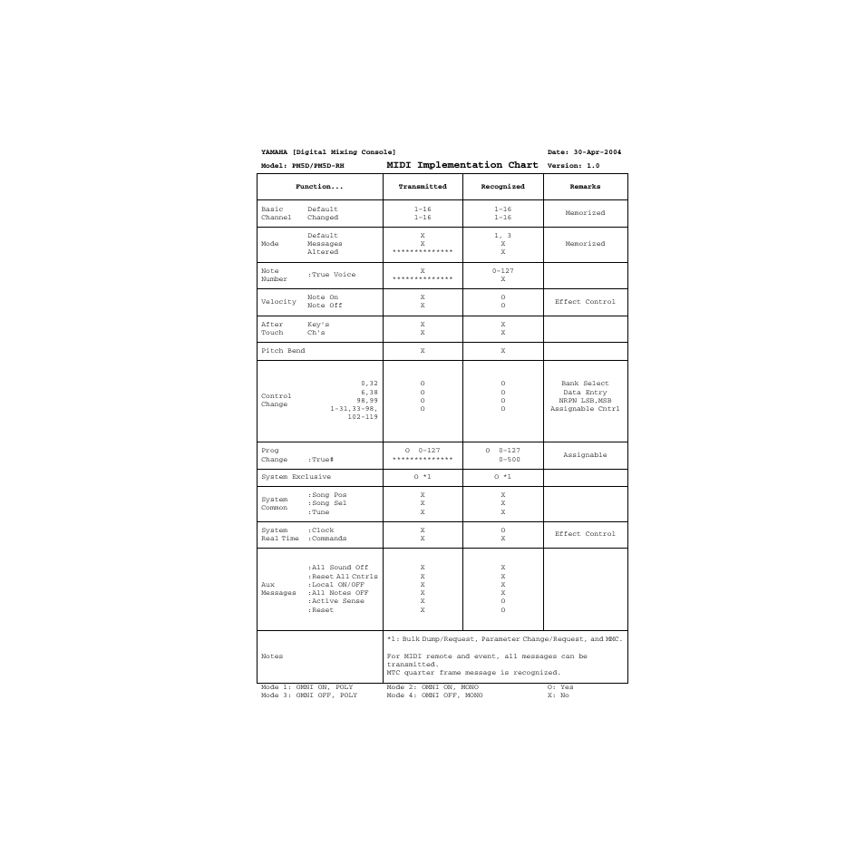 Gráfica de implementación midi | Yamaha PM5D-RHPM5D User Manual | Page 357 / 367