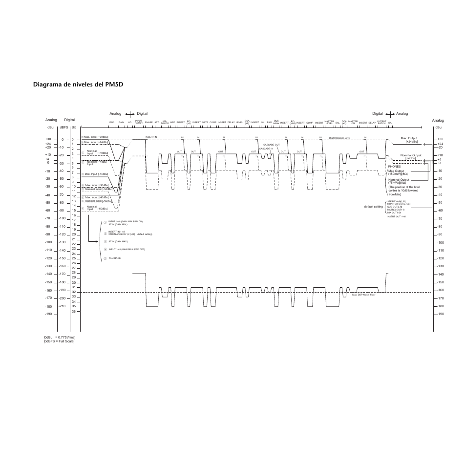 Final del manual, Diagrama de niveles del pm5d | Yamaha PM5D-RHPM5D User Manual | Page 364 / 367