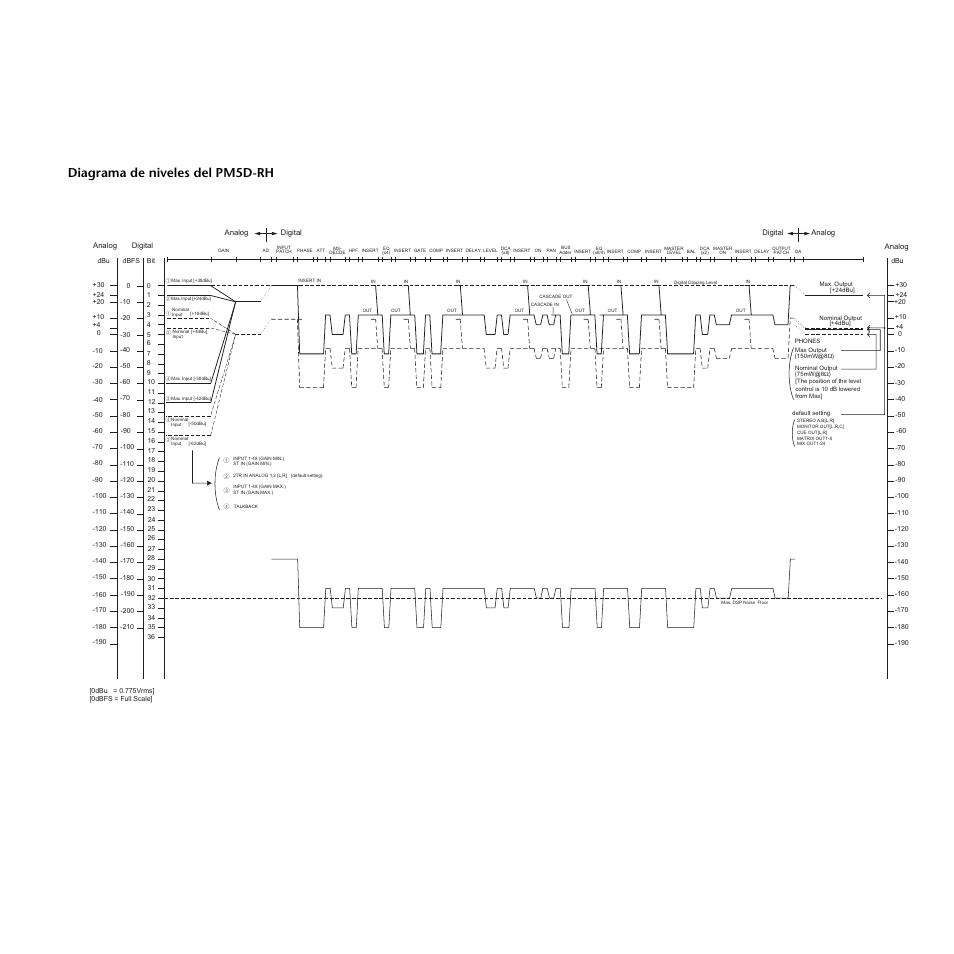 Diagrama de niveles del pm5d-rh | Yamaha PM5D-RHPM5D User Manual | Page 365 / 367