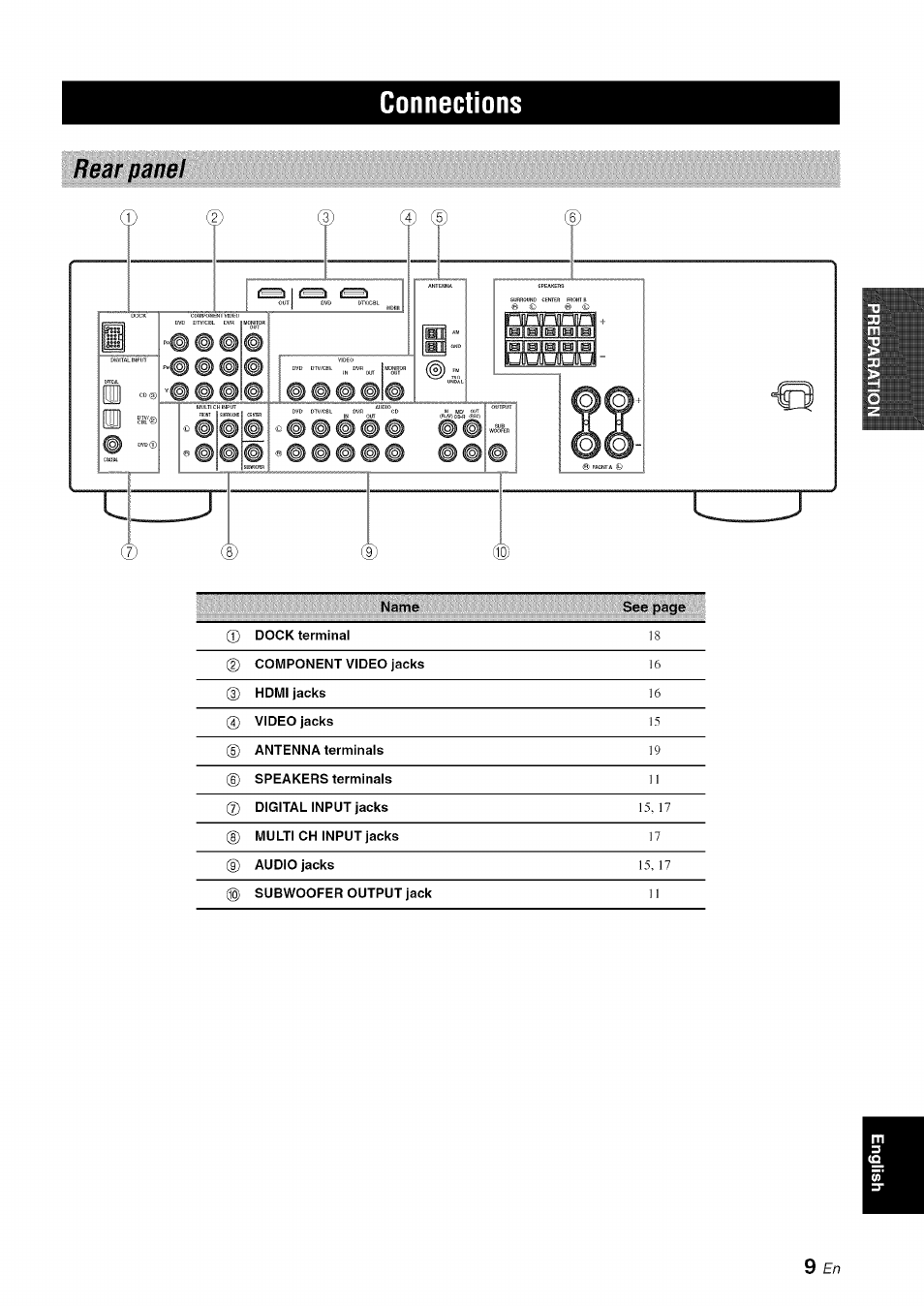 Connections, Rear panel, I~ j | Pn nprinin ^ lisi 1^ 1 ^ ib, W w 9, 3adc, I~..................j | Yamaha OWNER'S MANUAL HTR-6130 User Manual | Page 13 / 77