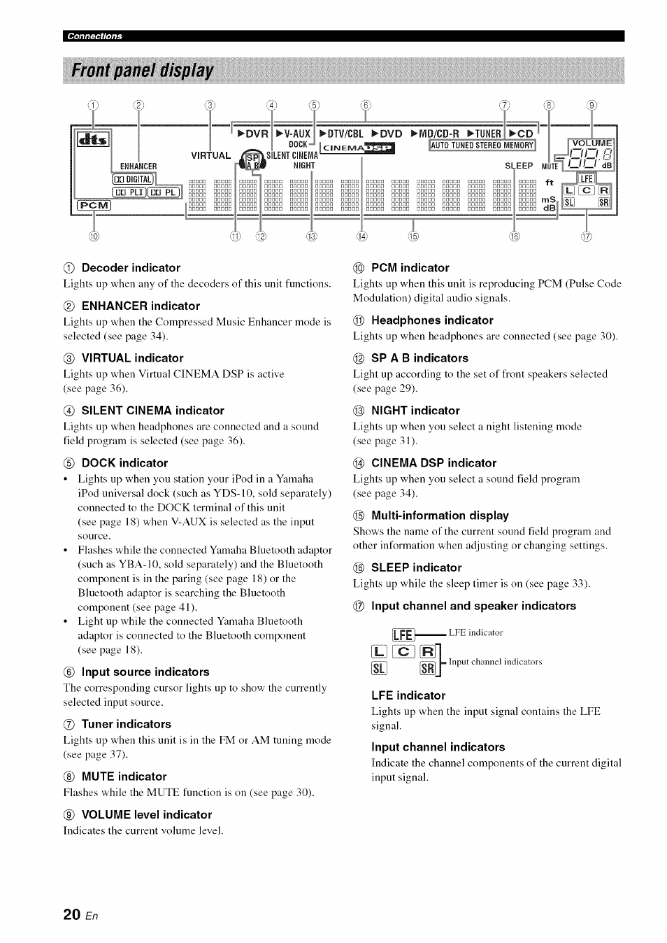 Front panel display, Decoder indicator, Enhancer indicator | Virtual indicator, Silent cinema indicator, Dock indicator, Input source indicators, Tuner indicators, Mute indicator, Volume level indicator | Yamaha OWNER'S MANUAL HTR-6130 User Manual | Page 24 / 77
