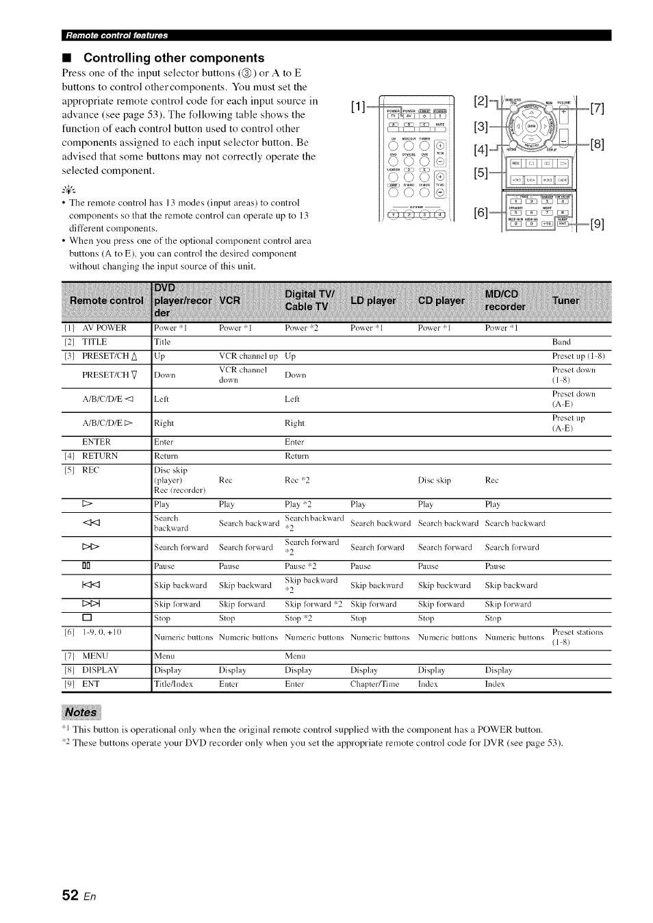 Controlling other components | Yamaha OWNER'S MANUAL HTR-6130 User Manual | Page 56 / 77