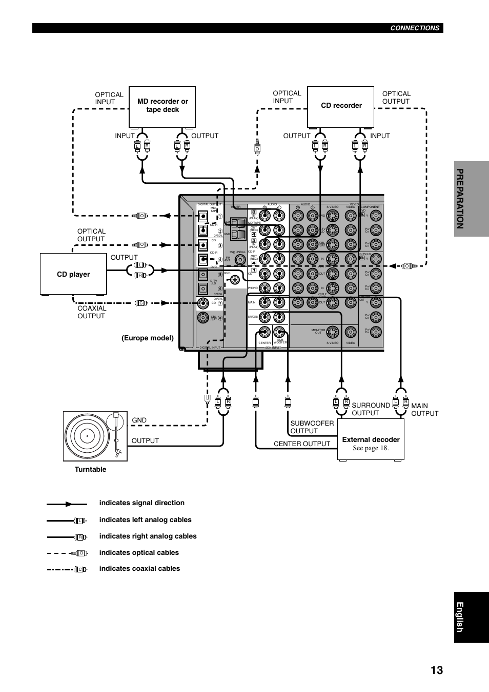 Connections, Output gnd, Input output input output output | Coaxial output | Yamaha RX-V800RDS User Manual | Page 15 / 83