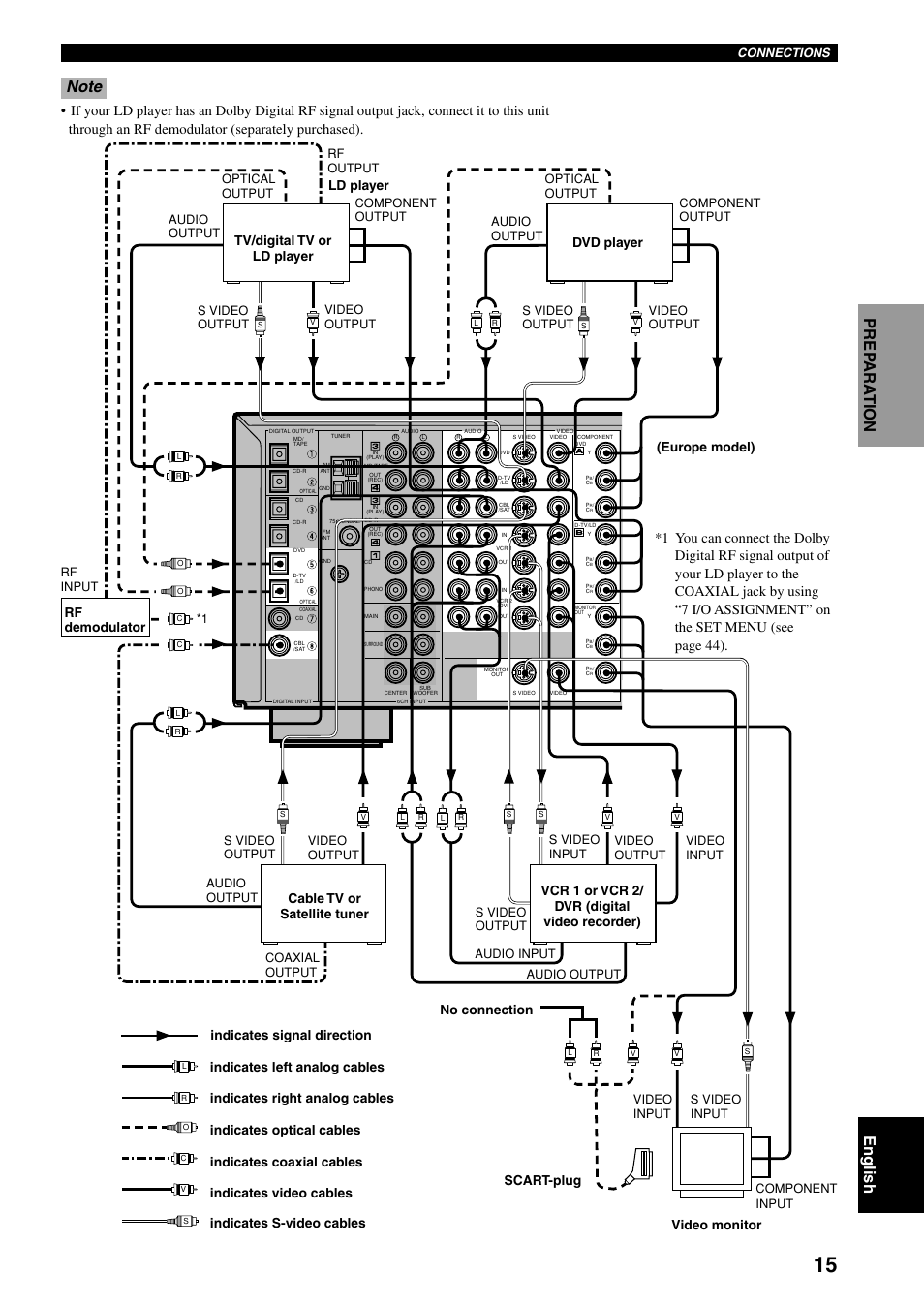 Connections, Rf demodulator, S video output | Component input component output component output | Yamaha RX-V800RDS User Manual | Page 17 / 83