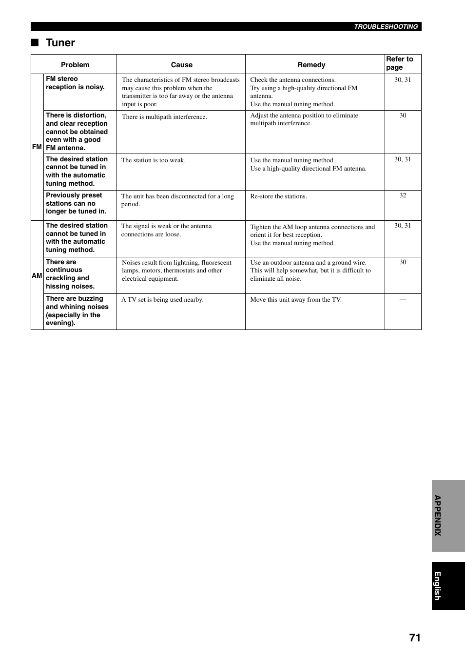 Tuner | Yamaha RX-V800RDS User Manual | Page 73 / 83