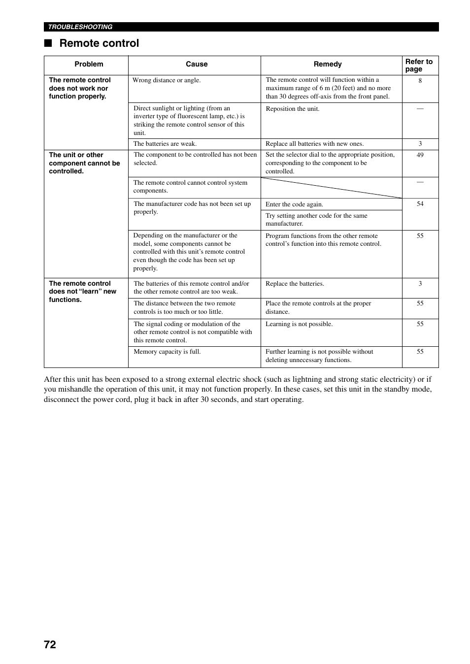 Remote control | Yamaha RX-V800RDS User Manual | Page 74 / 83