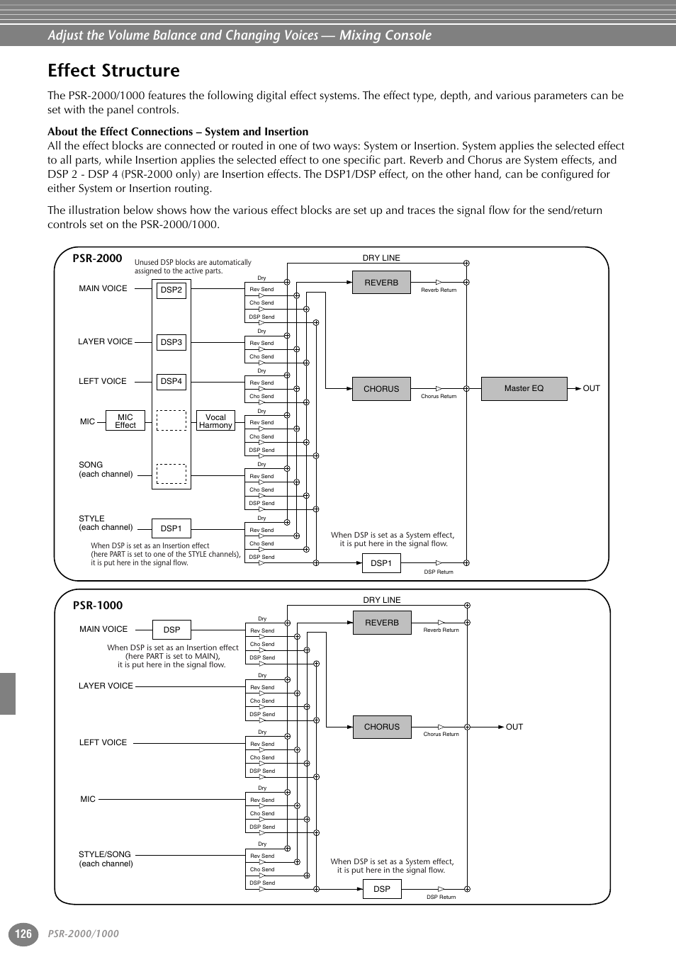 Effect structure, Psr-1000 | Yamaha PORTATONE PSR-1000 User Manual | Page 126 / 172