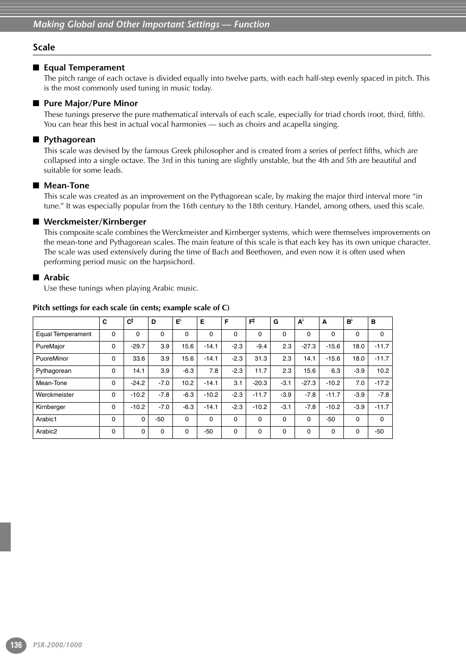 Scale, Equal temperament, Pure major/pure minor | Pythagorean, Mean-tone, Werckmeister/kirnberger, Arabic | Yamaha PORTATONE PSR-1000 User Manual | Page 136 / 172