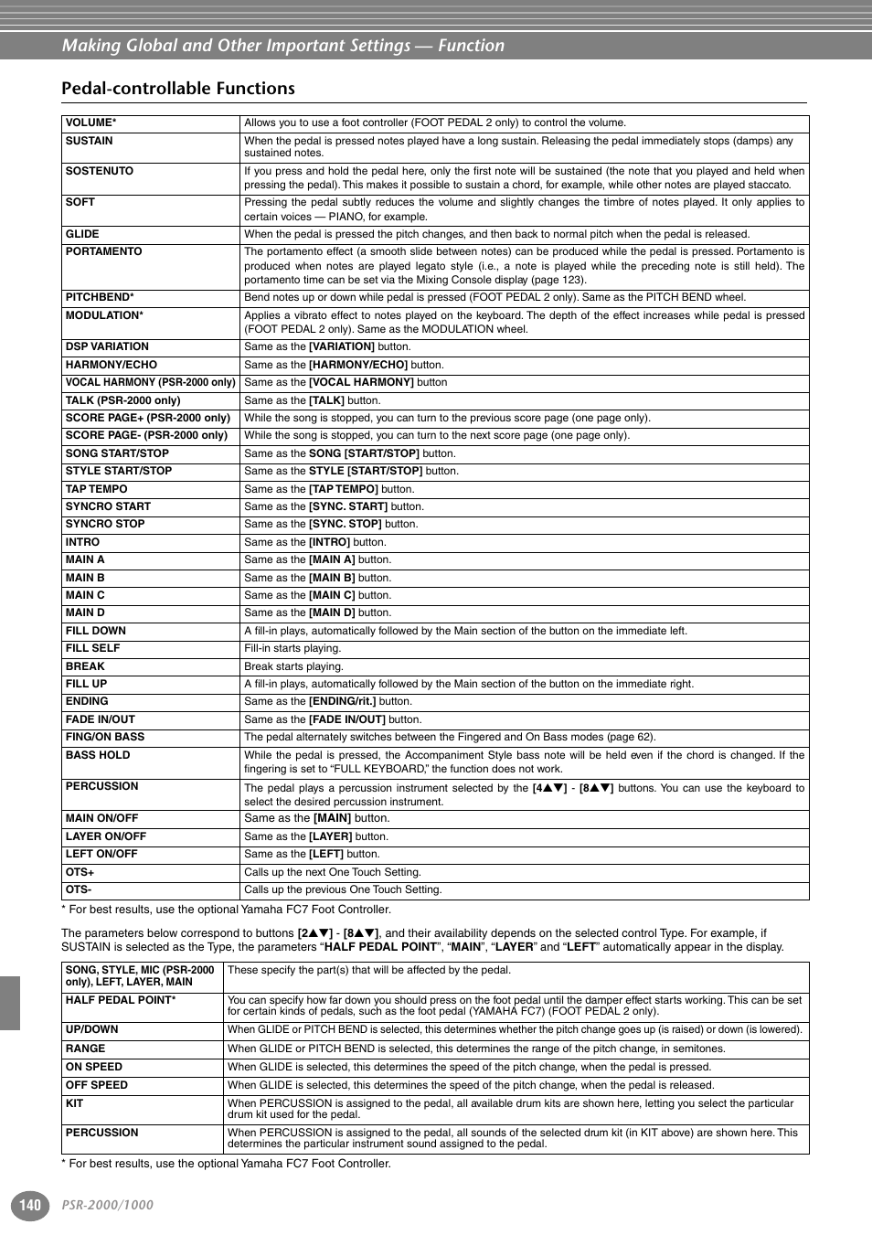Pedal-controllable functions | Yamaha PORTATONE PSR-1000 User Manual | Page 140 / 172