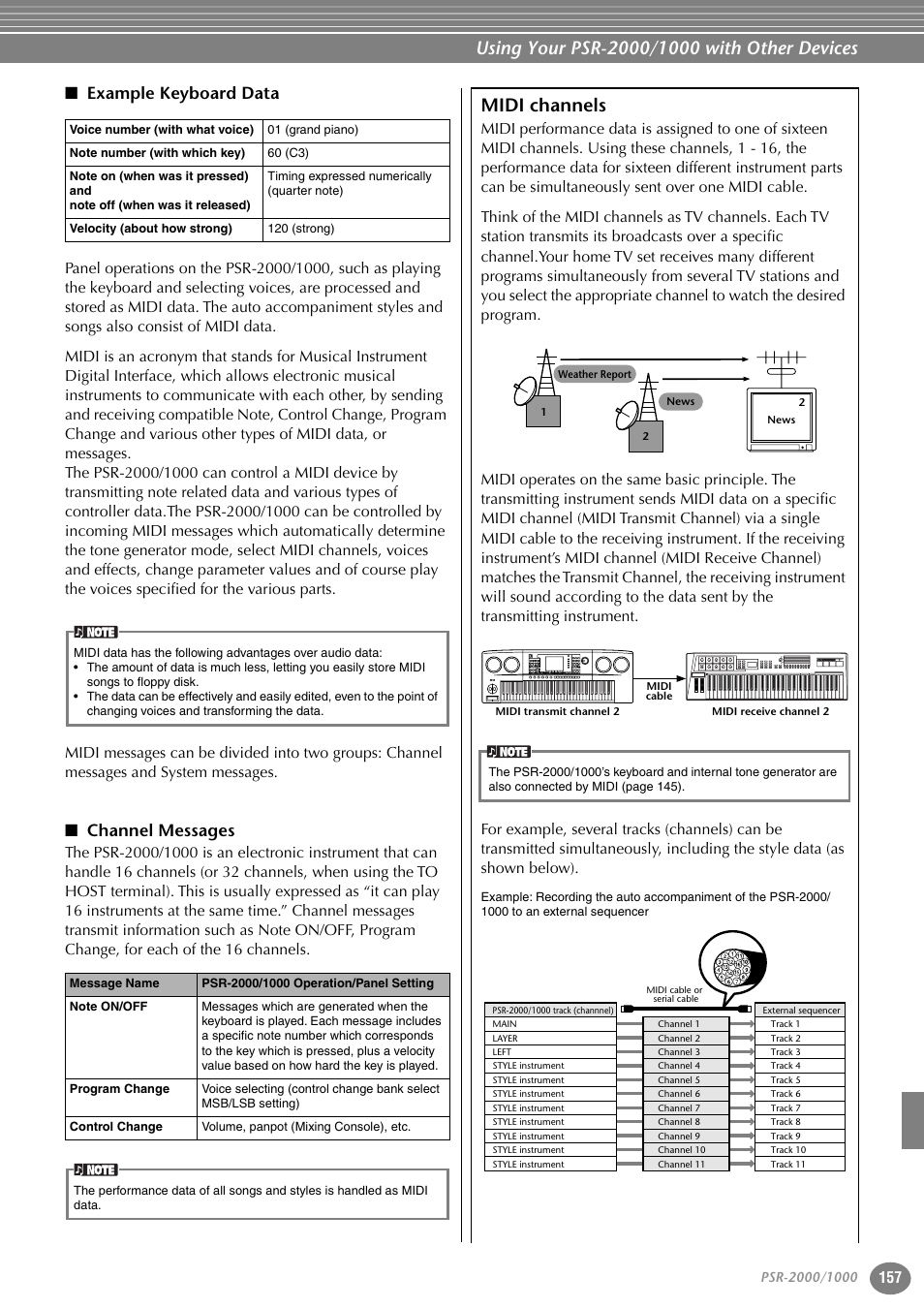 Example keyboard data, Channel messages, Midi channels | Yamaha PORTATONE PSR-1000 User Manual | Page 157 / 172