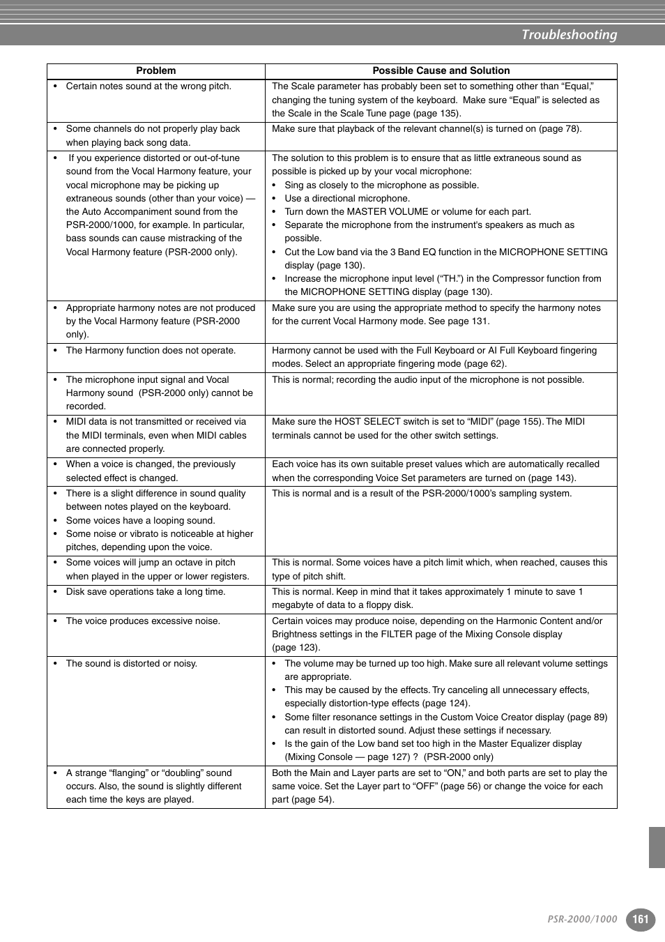 Troubleshooting | Yamaha PORTATONE PSR-1000 User Manual | Page 161 / 172