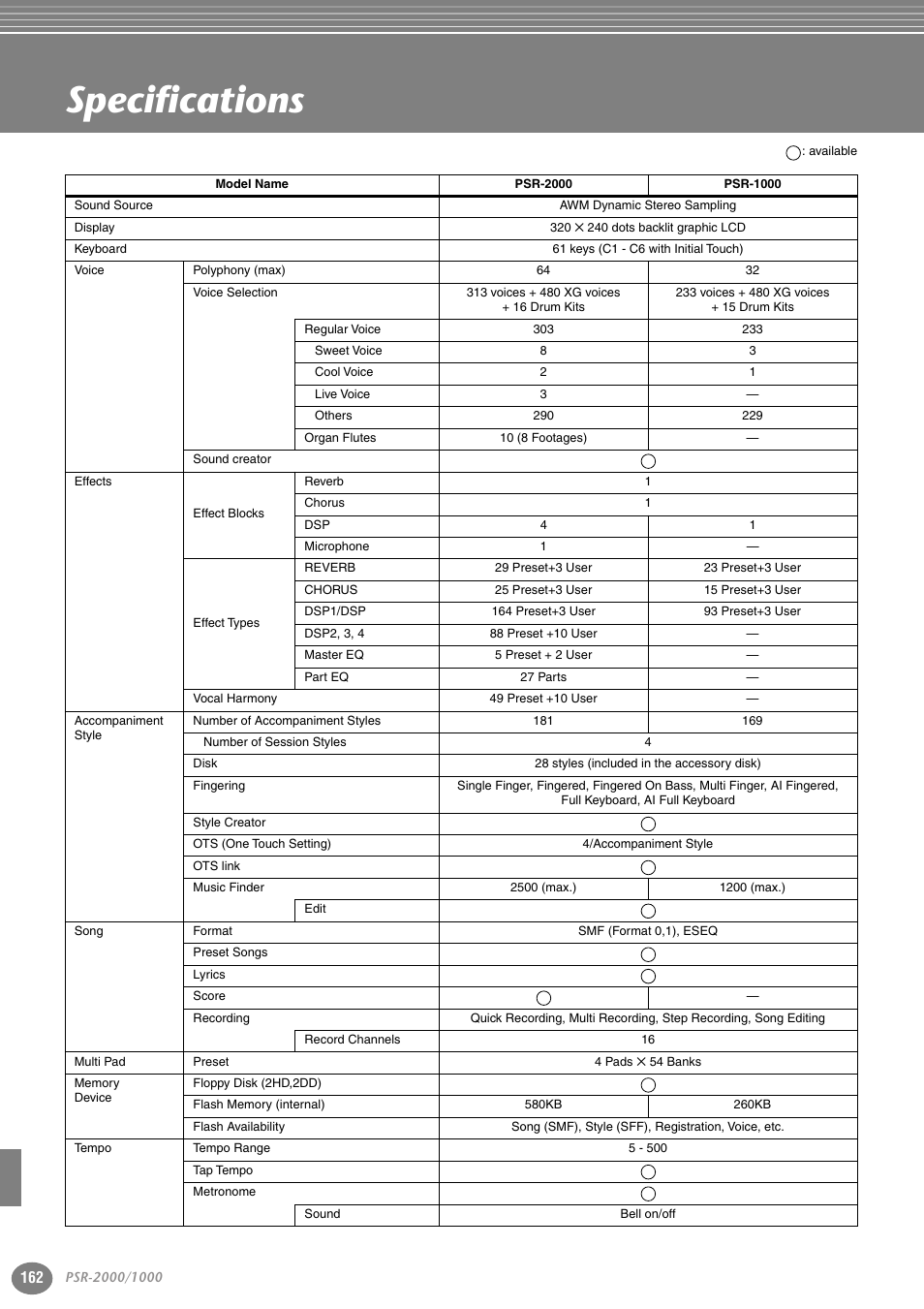 Specifications | Yamaha PORTATONE PSR-1000 User Manual | Page 162 / 172