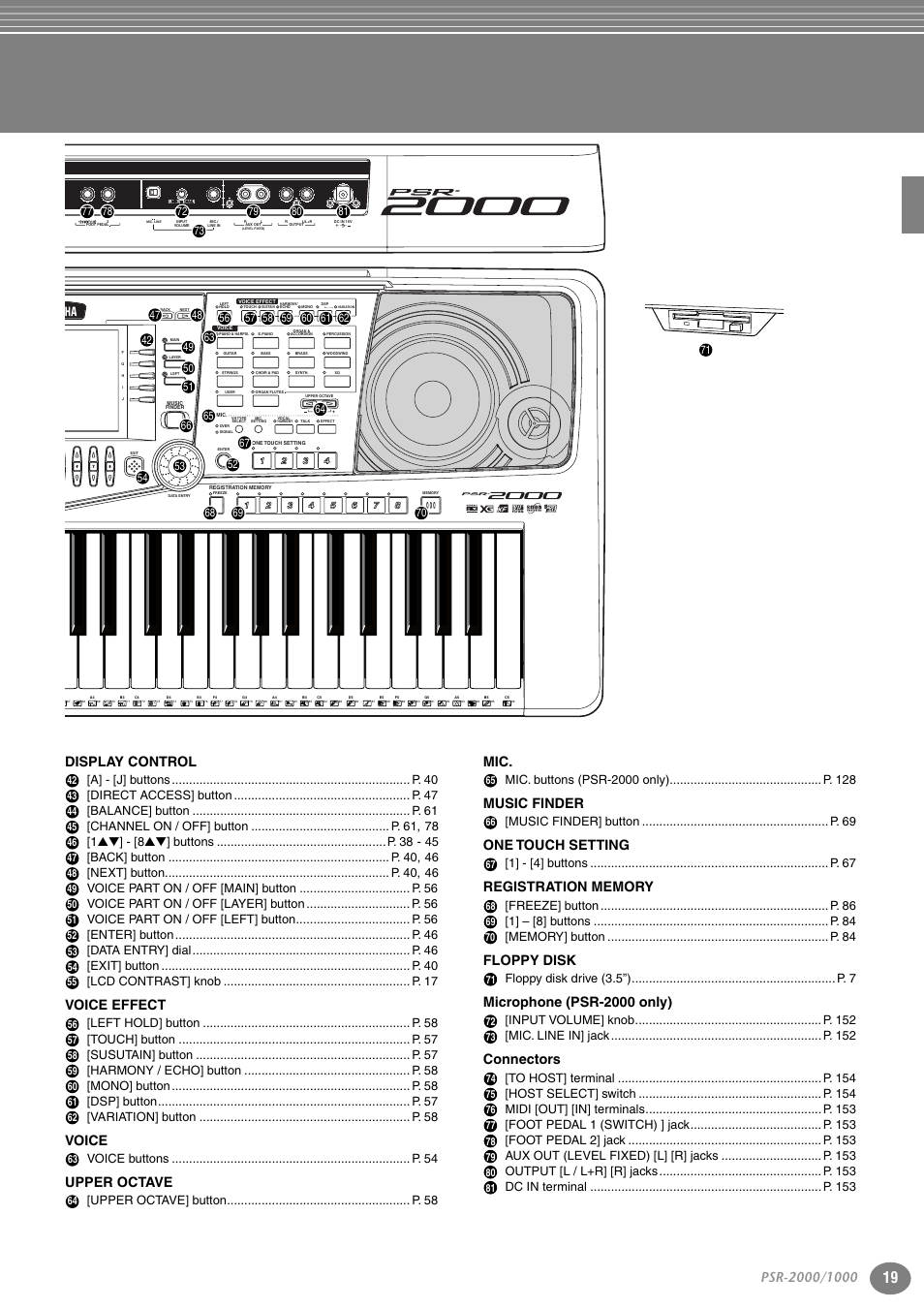 Voice effect, Voice, Upper octave | Music finder, One touch setting, Floppy disk, Microphone (psr-2000 only), Connectors | Yamaha PORTATONE PSR-1000 User Manual | Page 19 / 172