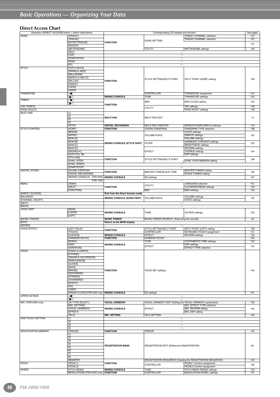 Basic operations — organizing your data, 48 direct access chart | Yamaha PORTATONE PSR-1000 User Manual | Page 48 / 172