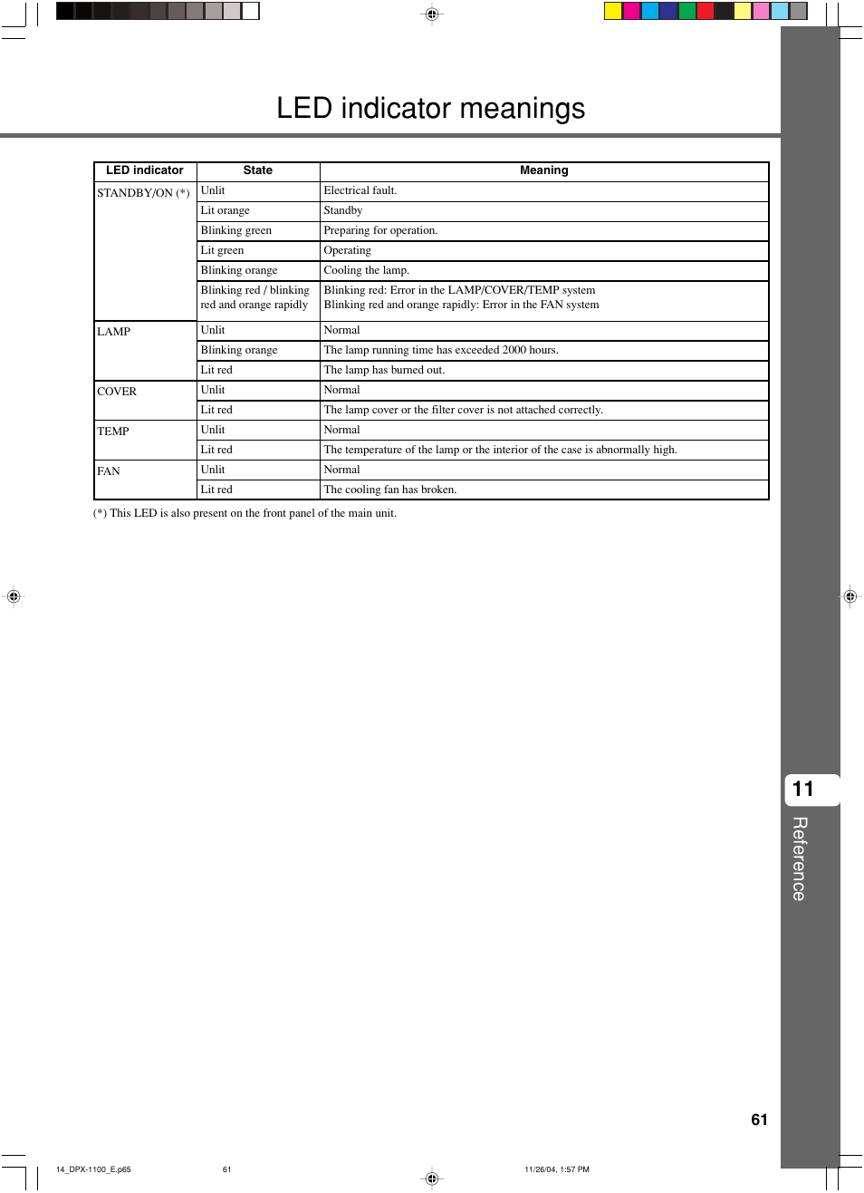 Led indicator meanings, Reference | Yamaha DPX-1200 User Manual | Page 65 / 68