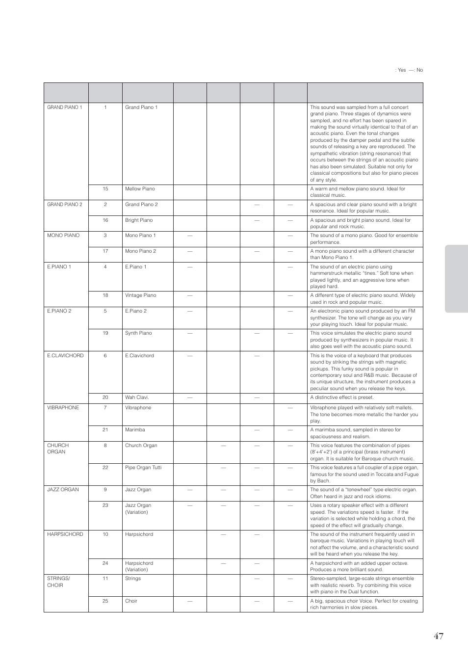 Preset voice list, Appendix | Yamaha CP 33 User Manual | Page 47 / 64