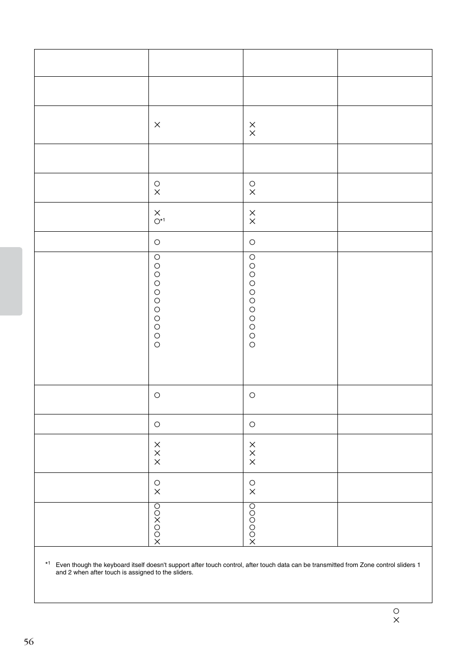 Midi implementation chart (master) | Yamaha CP 33 User Manual | Page 56 / 64