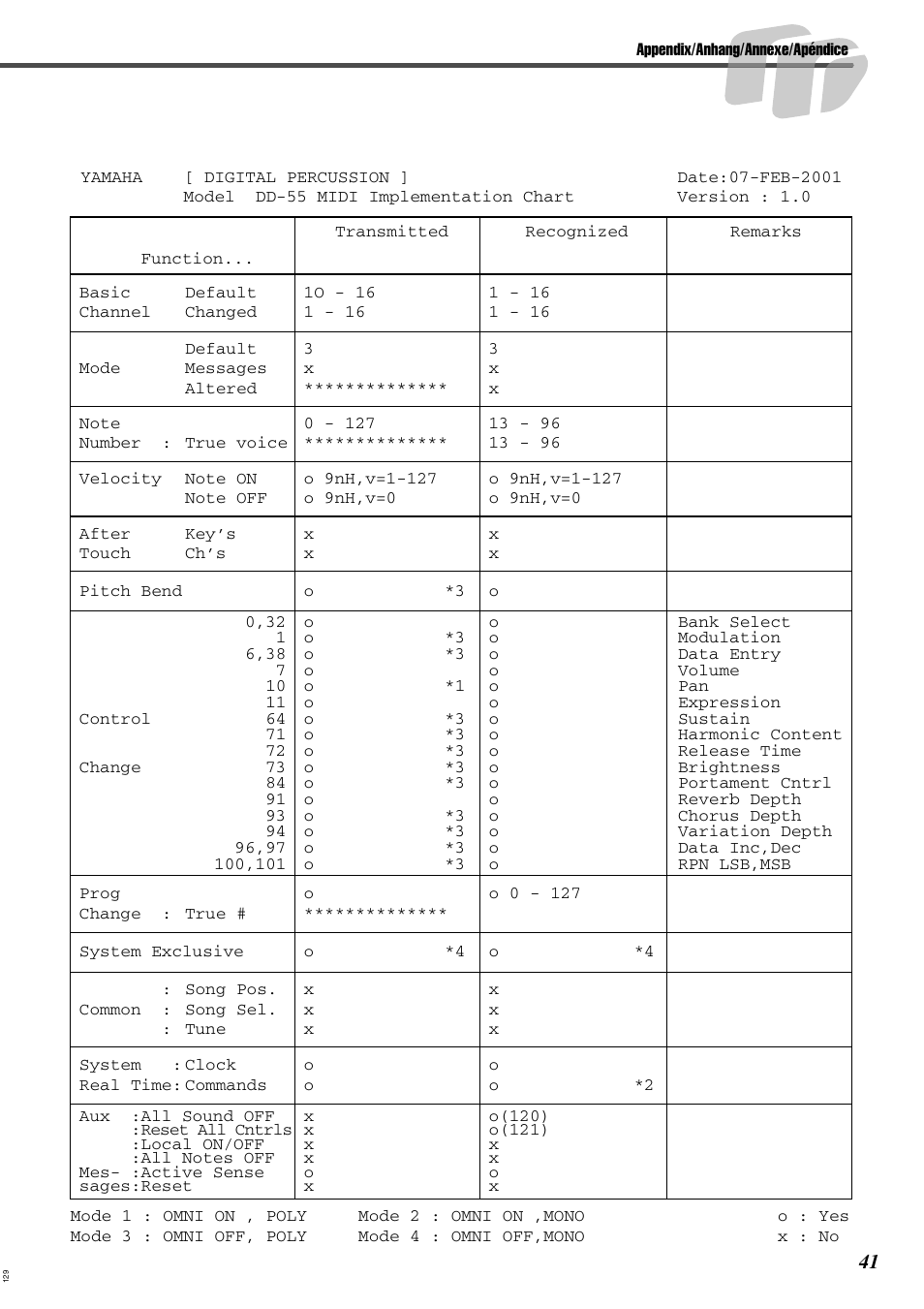 Yamaha DRUM PW DD-55C User Manual | Page 41 / 46