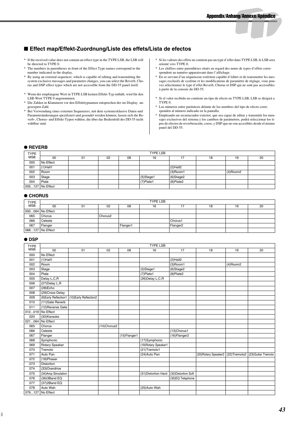 Appendix/anhang/annexe/apéndice, Reverb ● chorus ● dsp | Yamaha DRUM PW DD-55C User Manual | Page 43 / 46
