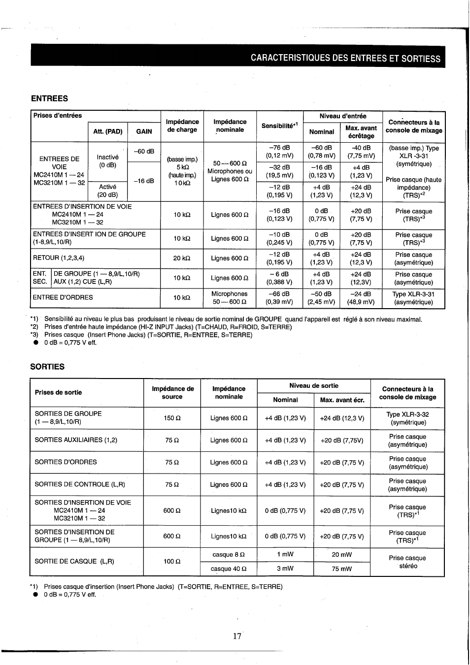 Caracteristiques des entrees et sortiess, Entrees, Sorties | 10 ka, 10 ko, 20 ko, Caracteristiques des entrees et sortiess entrees | Yamaha MC2410M User Manual | Page 36 / 58