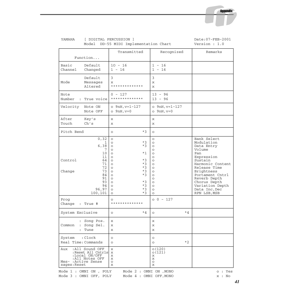 Midi implementation chart | Yamaha DD-55C User Manual | Page 41 / 47