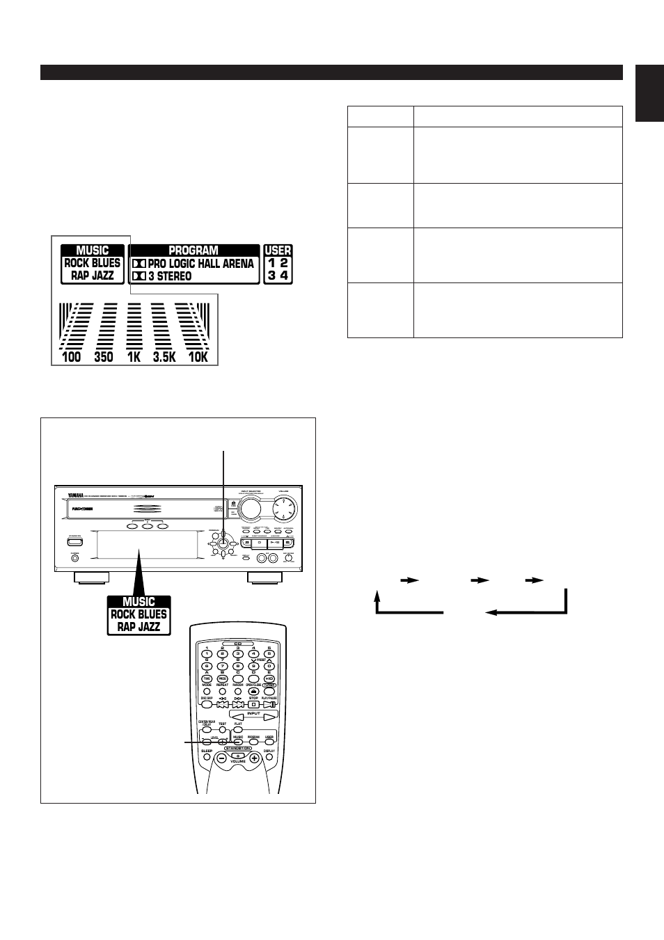 Using graphic equalizer, E-31 english, Music rock blues rap jazz | Program pro logic hall arena 3 stereo, Preset graphic equalizer modes (music) | Yamaha EMX100RDS User Manual | Page 39 / 53