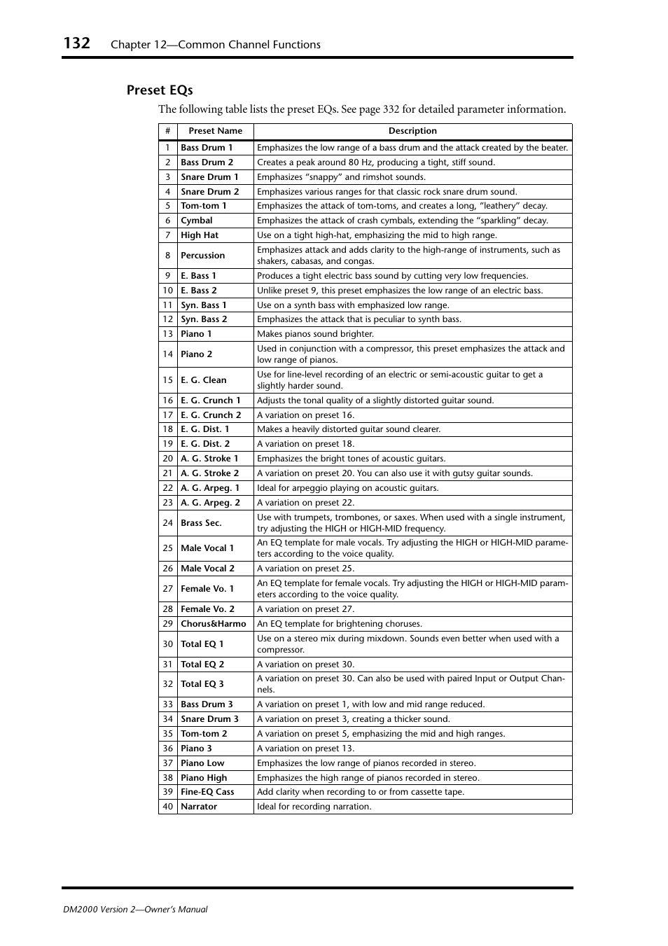 Preset eqs, Chapter 12—common channel functions | Yamaha DM2000 User Manual | Page 132 / 402