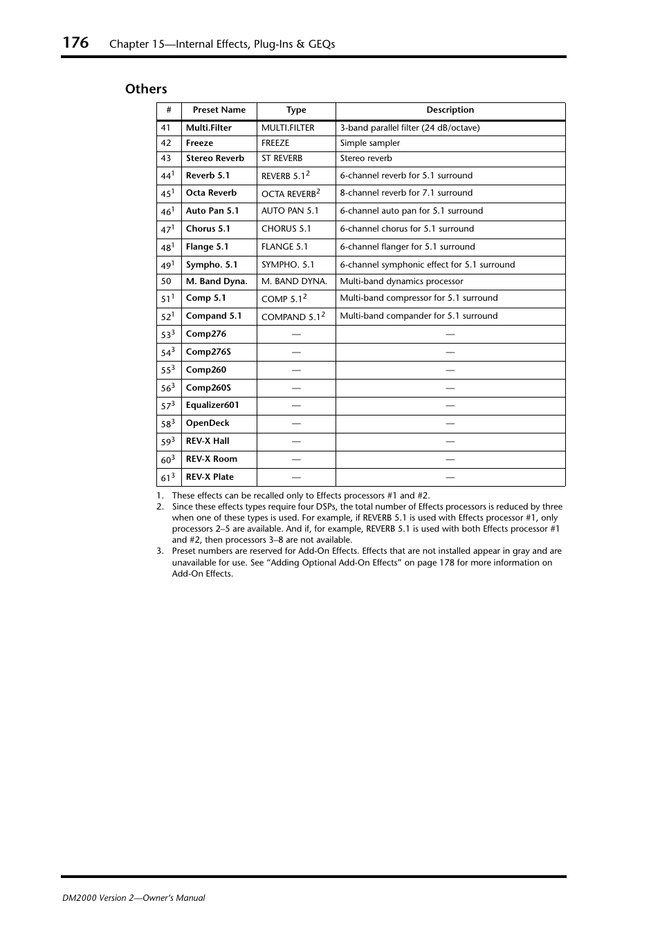 Others, Chapter 15—internal effects, plug-ins & geqs | Yamaha DM2000 User Manual | Page 176 / 402