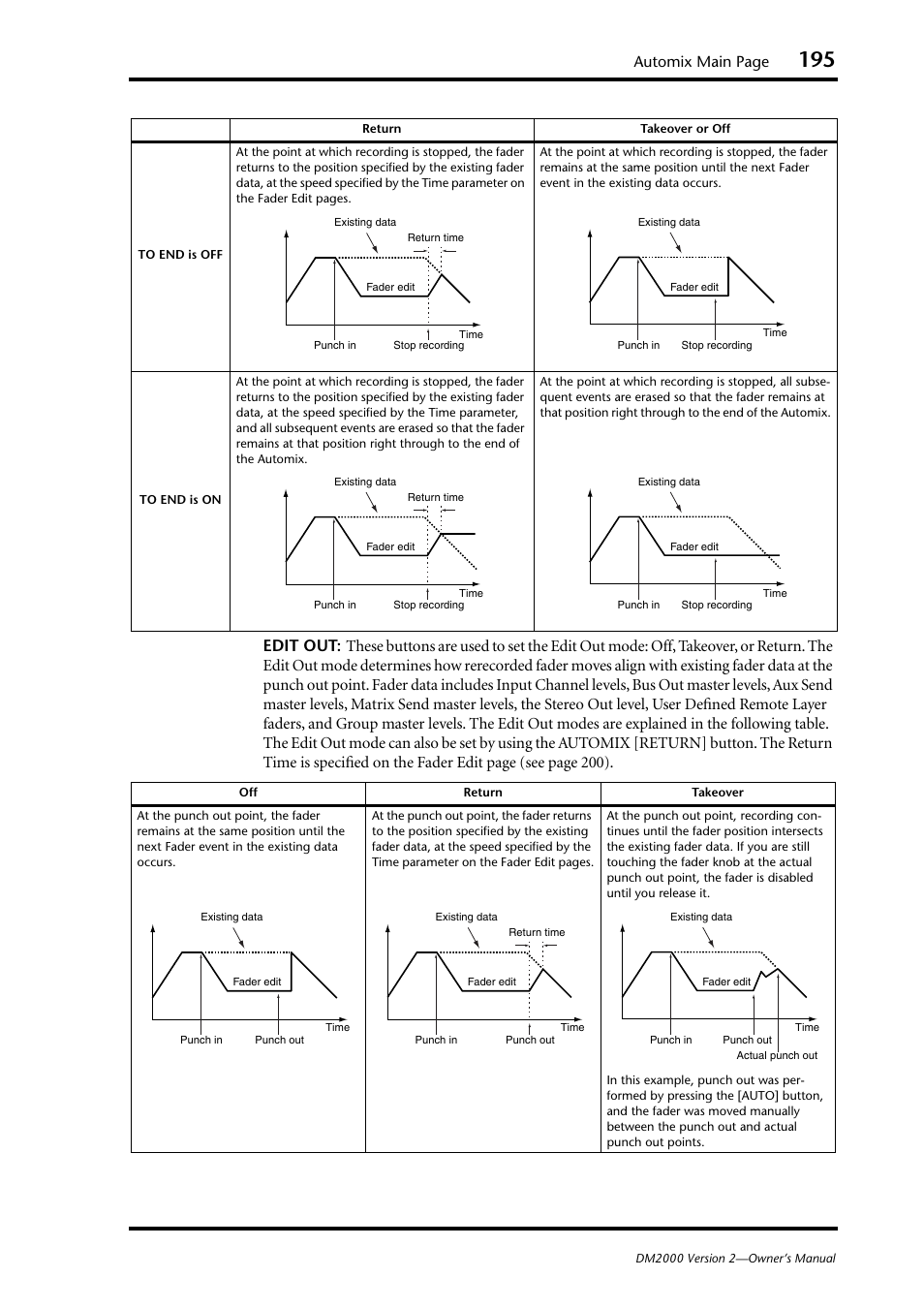 Automix main page | Yamaha DM2000 User Manual | Page 195 / 402