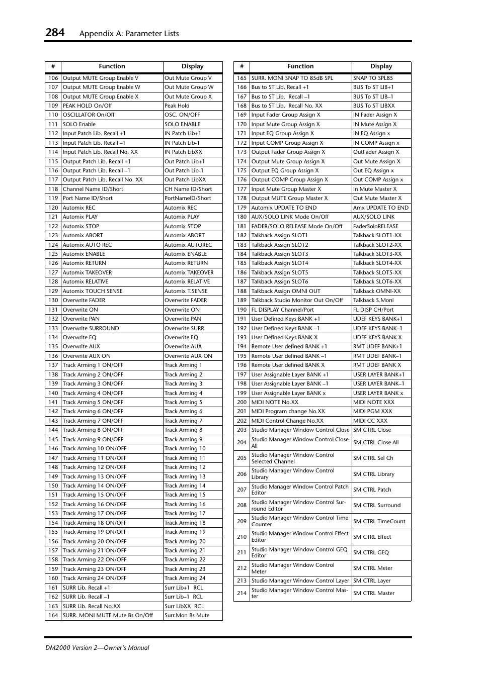 Appendix a: parameter lists | Yamaha DM2000 User Manual | Page 284 / 402