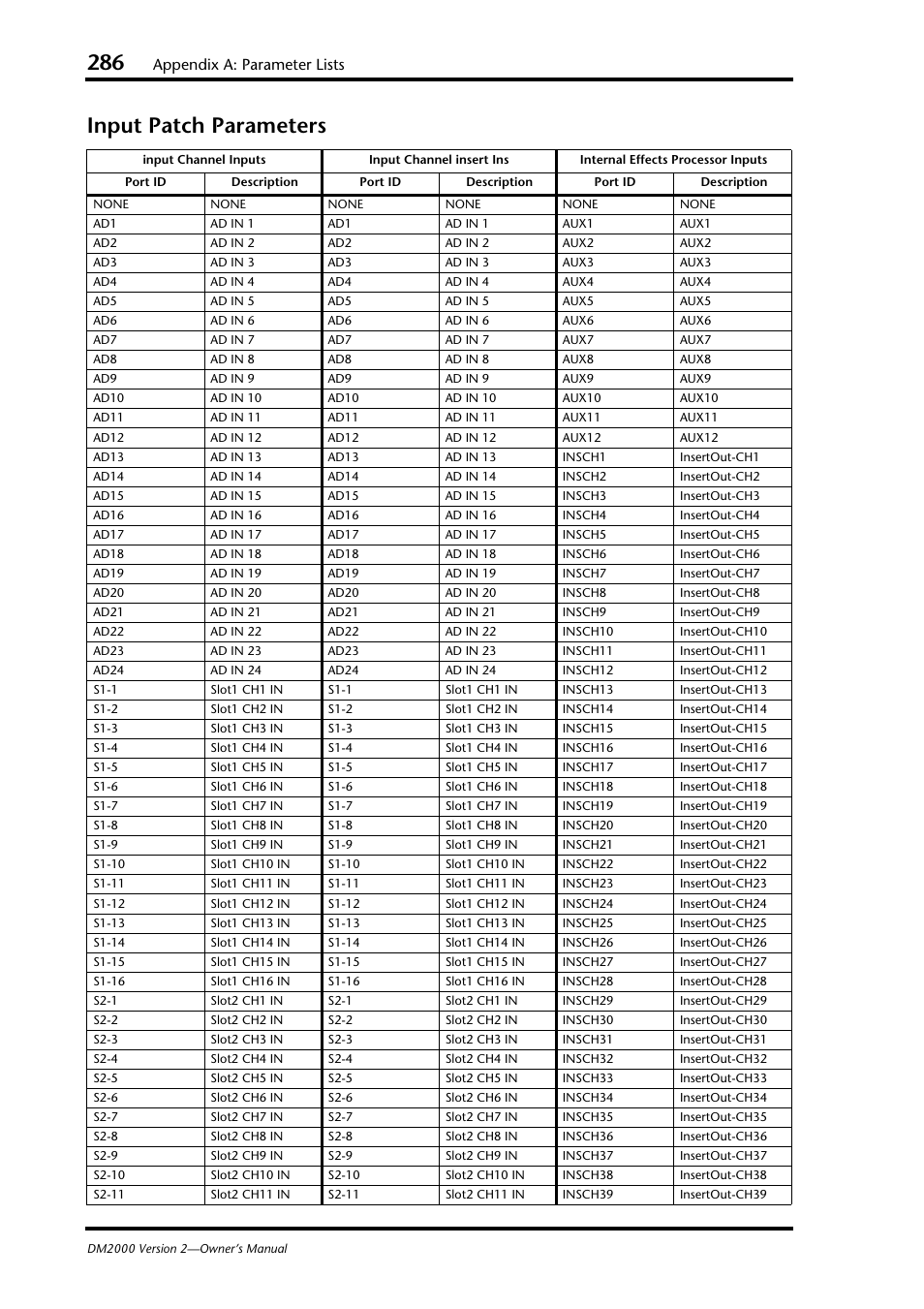 Input patch parameters, Appendix a: parameter lists | Yamaha DM2000 User Manual | Page 286 / 402